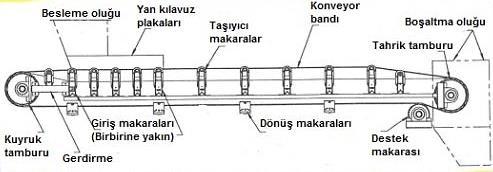 İletme Makineleri 1- Sürekli Çalışan İleticiler Bantlı İleticiler: + Malzemeyi yatay veya 20 dereceye kadar eğimli olarak iletebilirler. İletim sürekli olduğundan enerji sarfiyatı üniformdur.