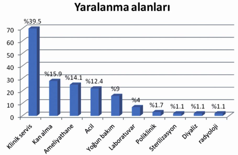 7 sinde ve iğne yaralanması olanların %33 ünde hastalık gelişmektedir. 7 Bu enfeksiyonların bulaşma riski, mukokütanöz yaralanmalara oranla perkütan yaralanmalarda daha yüksektir.