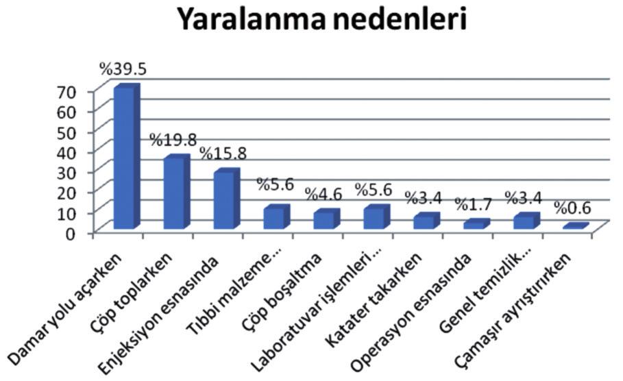 Amerika Birleşik Devletleri Sağlık Bakım Çalışanları Ulusal Gözetim Sistemi, delici ve kesici alet yaralanmalarının çoğunluğunun perkütan girişim sırasında gerçekleştiğini, yaralanmaların oranlarına