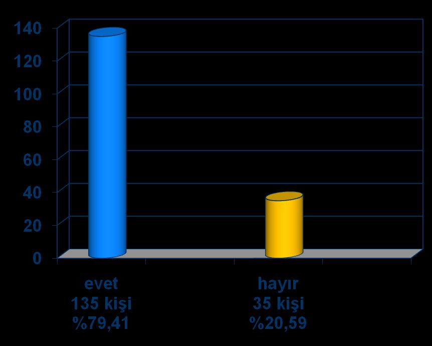 Soru 20 : Toplu Yapı Yönetim Kuruluna yaptığınız başvurulara olumlu