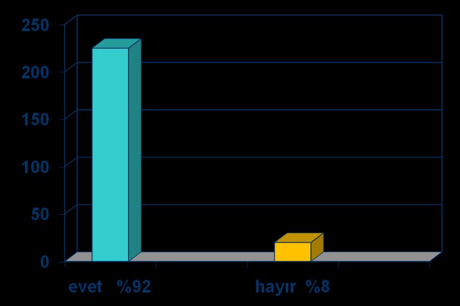 Soru 4: Blok yöneticinizi tanıyor