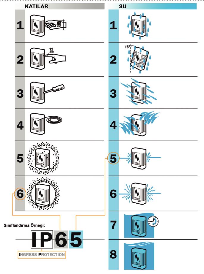 Teknik Bilgiler / Technical Information IP Koruma Sınıfları Seçim Tablosu / SOLIDS / WATER Bir el gibi 50 mm den daha büyük katı bir nesneye karşı korumalı.