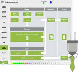 WAGO Enerji Yönetimi WAGO Enerji Veri Yönetimi sistemi, herhangi bir programlama olmaksızın enerji verilerini kolayca kaydeder, görselleştirir ve yönetir ve istenildiğinde genişletilebilir.