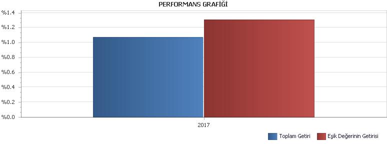 B. PERFORMANS BİLGİSİ PERFORMANS BİLGİSİ YILLAR Toplam Getiri (%) Eşik Değer Getirisi (%) Enflasyon Oranı (%) (TÜFE) (*) Portföyün Zaman İçinde sı (%) (**) Eşik Değerin sı (%) (**) Bilgi Rasyosu