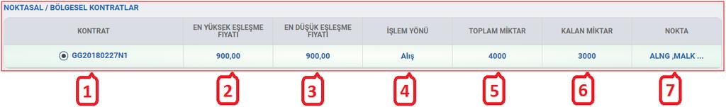 40: Piyasa Sonuçları ekranında Kontratlar alanının görünümü 1- Kontrat kolonunda seçili Gaz Günü ne ait olan kontrat isimleri görüntülenir.