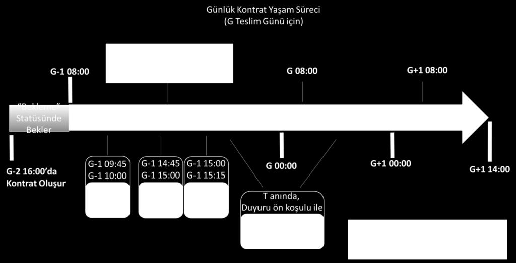 - STP Kullanıcı Kılavuzu Kontratlar Günlük Kontratlar Noktasal/Bölgesel Kontratlar Şekil 2. Kontrat Tipleri Şekil 3. Günlük Kontrat Akışı a.