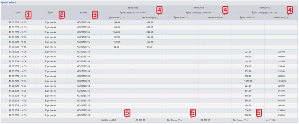 - STP Kullanıcı Kılavuzu Şekil-3.10: İşlem Limitleri alanı 1- Tarih kolonunda tarih ve saat DD/MM/YYYY ve hh:mm formatında gösterilir.