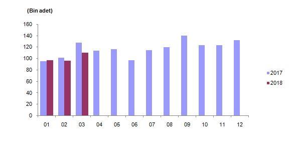 Konut satış sayıları, 2017-2018 Türkiye genelinde ipotekli konut satışları bir önceki yılın aynı ayına göre %35 oranında azalış göstererek 32 786 oldu.