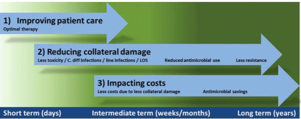 EXPERT REVIEW OF ANTI-INFECTIVE THERAPY, 2016 VOL. 14, NO. 6, 569 575 Figure 1.