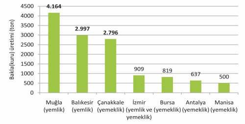 Önemi baka (kuru) üreticisi ükeerin başında Çin, Etiyopya, Avusturaya ve Fransa gemektedir. Çin baka üretiminde 1.5 miyon tonuk üretimi ie Dünya da ider konumundadır (Şeki 2). Şeki 2.