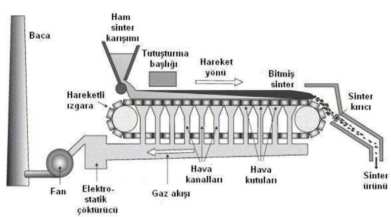 parça cevher oluşturmaktadır. Avrupa da ise %70 sinter, %16 pelet ve %14 parça cevher şarjı gerçekleştirilmektedir [3].