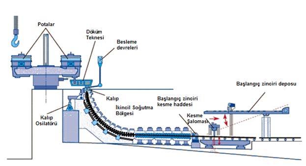 III.1.4.1. Sürekli Döküm Hurdadan çelik üretim tesislerinde de, entegre tesislerde kullanılan sürekli döküm teknikleri kullanılmaktadır.