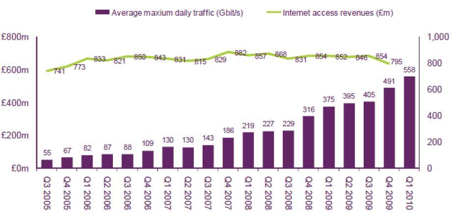 Hane Sabit Hat Genişbant ve Çevirimiçi internet erişim geliri Londra İnternet şebekesinden geçen ortalama günlük trafik (Gbit/sn) Sabit hat bağlantılarda BTnin payı ilk defa %60 ın altına düşmüştür.