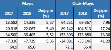 04.18 20.04.18 04.05.18 18.05.18 01.06.18 ÖDEMELER DENGESİ ve DIŞ TİCARET Lokomotif sektörlerden otomotivin ihracatında yavaşlama belirtileri Gümrük Bakanlığı verilerine göre Mayısta ihracat %5.