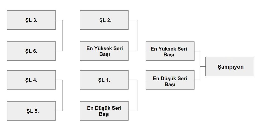 6.2.2.1.6. Sekizli Beraberlik : Takımlar rasgele bir şekilde seçilecekleri tekli eleme sisteminde mücadele edeceklerdir. Turnuvada sıralamaya karar verilebilmesi için 3. lük ve (7.