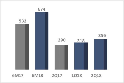 karşılaştırınca %318 iyileşme 2Q17 ile karşılaştırınca %16 iyileşme Net gelir artışının başlıca nedenleri;