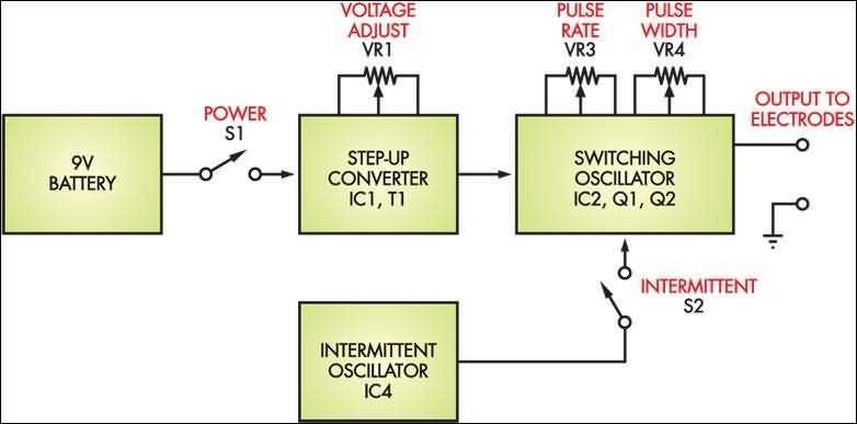 devre, üzerinde bulunan on-off anahtarı ile DC 9V ta bağlı gerilim gücüyle başlatılır. Kademeli Dönüştürücü IC1, T1 ile voltaj yükseltilir.