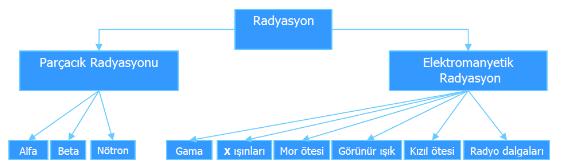 B.Türüne Göre Radyasyon RADYASYON GENEL BİLGİLER 1.Parçacık radyasyon : Alfa,beta ışınları ve nötron 2.