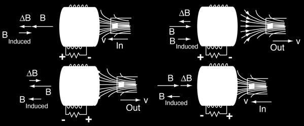2. Lenz Kanunu : Manyetik akının değişimine bağlı olarak üretilen emk faraday kanunu göre açıklanır.