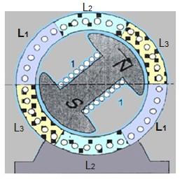 4.3. DAHİLİ KUTUPLU SENKRON MAKİNA Dahili kutuplu senkron makinada üç faz sargıları stator üzerinden bulunur.