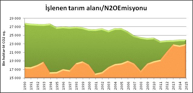 Tarım Kaynaklı Emisyonlar