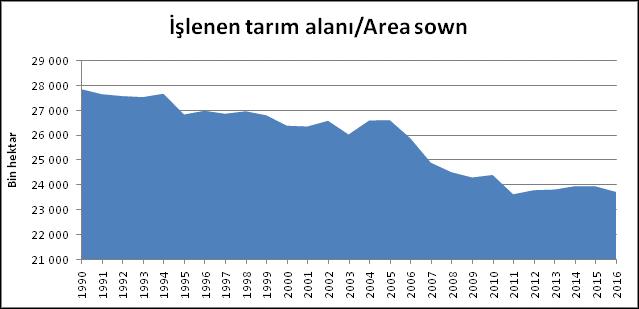 Tarımda durum 2017 yılı 38 milyon ha tarım alanı 24 milyon ha işlenen tarım alanı 14 milyon çayır, mera İşlene alanın %83 ü