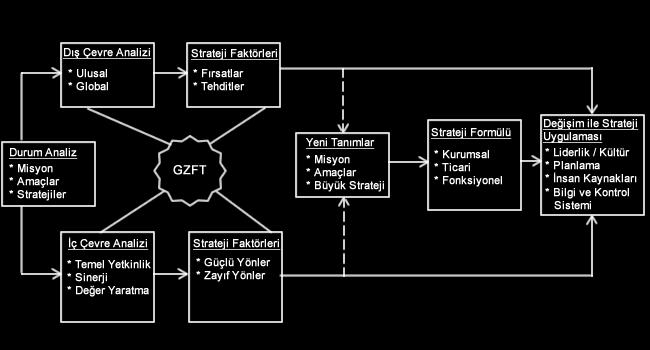 Şekil 1.10- Stratejik Yönetim Süreci Kaynak: Daft, 2010: 191.