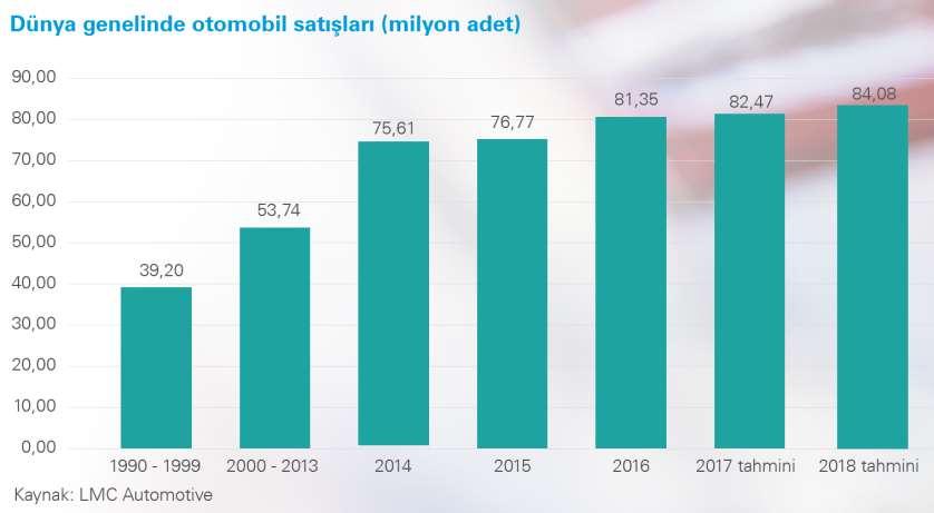 2018 DÜNYADA VE TÜRKİYE DE SEKTÖRÜN DURUMU 2018 yılında dünya otomotiv üretiminin yaklaşık 100 milyon adede