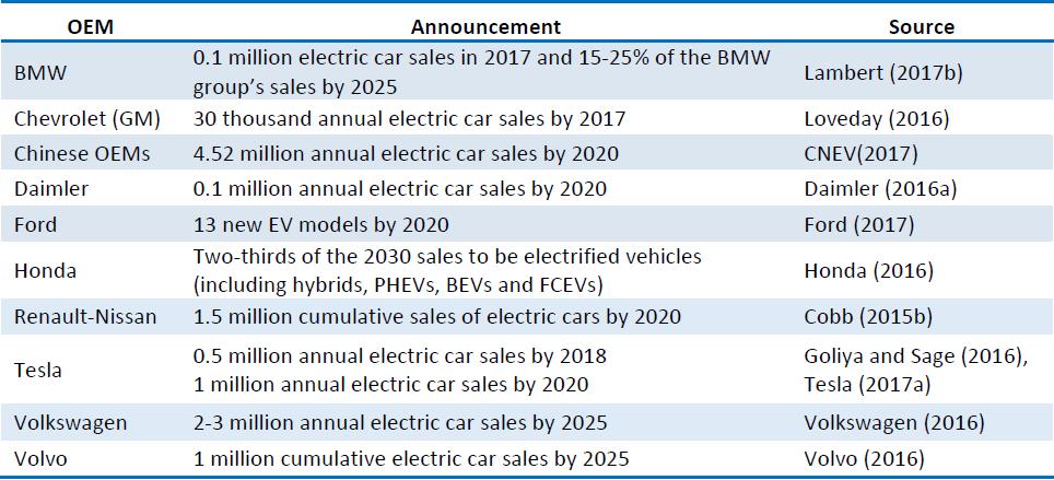 Table: List of OEMs announcements on electric car ambitions, as of April 2017 Note: Chinese OEMs include BYD, BJEV-BAIC Changzhou factory, BJEV-BAIC Qingdao factory, JAC Motors, SAIC Motor, Great