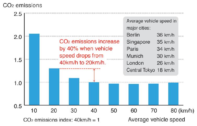 EKOLOJİK SORUNLAR Impact of Vehicle Speed on CO2 Emissions 2016 Report On