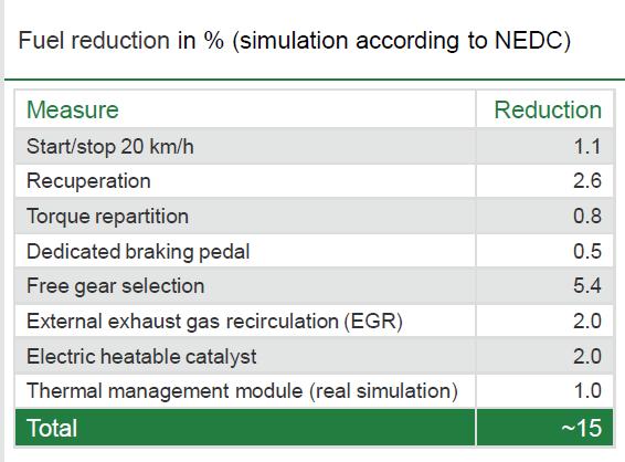 MEVCUT TEKNOLOJİ İLE YAKIT EKONOMİSİ VE EMİSYON AZALTIMI Emission reduction In addition to fuel savings, emission reduction (NMHC, NOx, CO, PM) was achieved to comply with the guideline EU6.