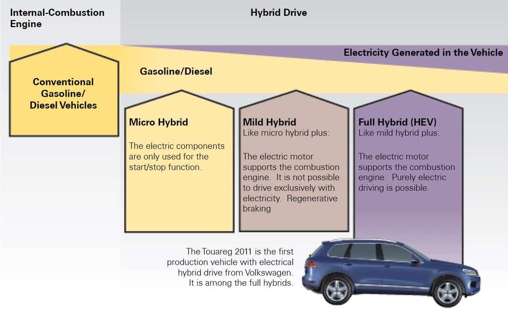 The topic of electromobility basically refers to all vehicles that are driven by means of electrical energy.