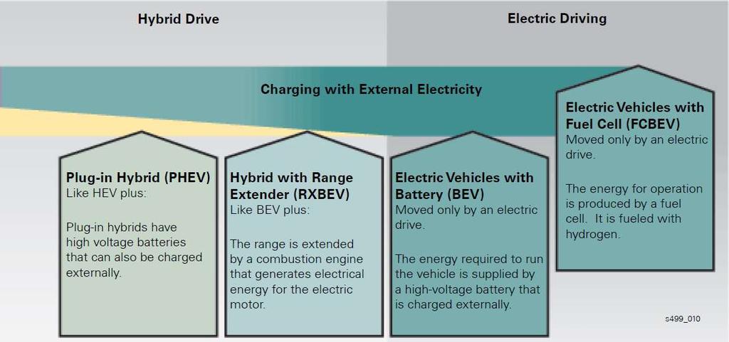 Terminology Emission-free vehicles that do not release exhaust gases into the environment during operation are also called zero-emission vehicles (ZEV).