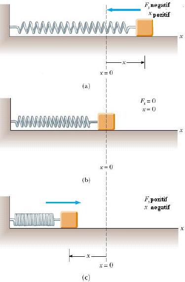 ÖRNEK: -y düzlemnde hareket eden br parçacık, F = (5.0 +.0j) N luk abt br kuvvetn etkyle d = (.0 + 3.0j) m lk yerdeğştrme yapıyor. (a) Yerdeğştrme ve kuvvetn büyüklüklern heaplayın.