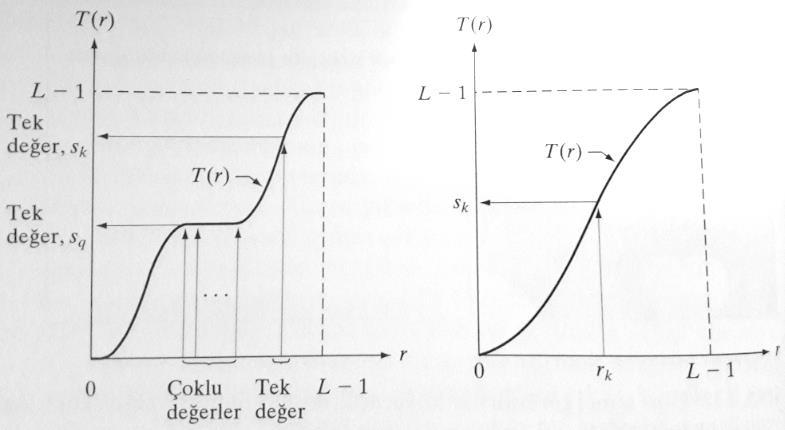 Histogram Denkleştirme s T( r) 0 r L 1 T r, [0, L-1]