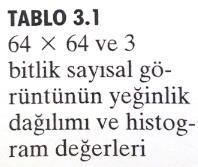 Örnek: Histogram Denkleştirme 64 64 piksel boyutunda (MN = 4096) olan 3-bitlik (L=8) bir görüntünün tabloda gösterilen yeğinlik