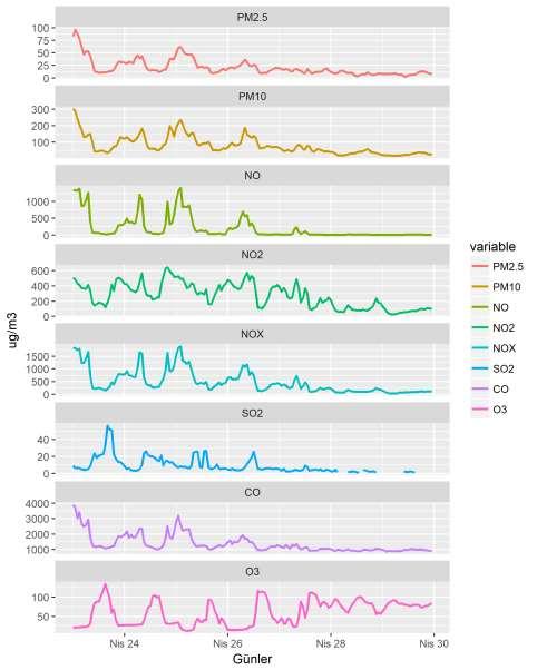 Ölçümlerin Zamansal Değişimi Şekil 5. Kirleticilerin saatlik değişimi PM10, PM2.5, CO ve SO2 değerlerinin günlere göre ve gün içindeki dağılımları Şekil 6 da verilmiştir.