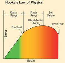 Hooke Kann = E Gerilme