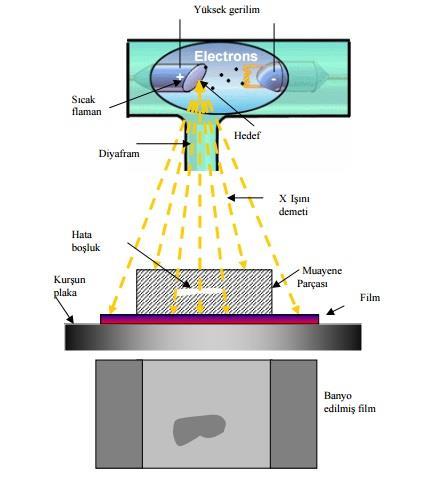 Deney No: 1c Radyografik Muayene Deneyin Amacı: (2) Radyografi yöntemini tanıtmak, referans radyografları kullanarak kaynaklı parçalarda radyografi ile tespit edilebilecek hatalar hakkında bilgi