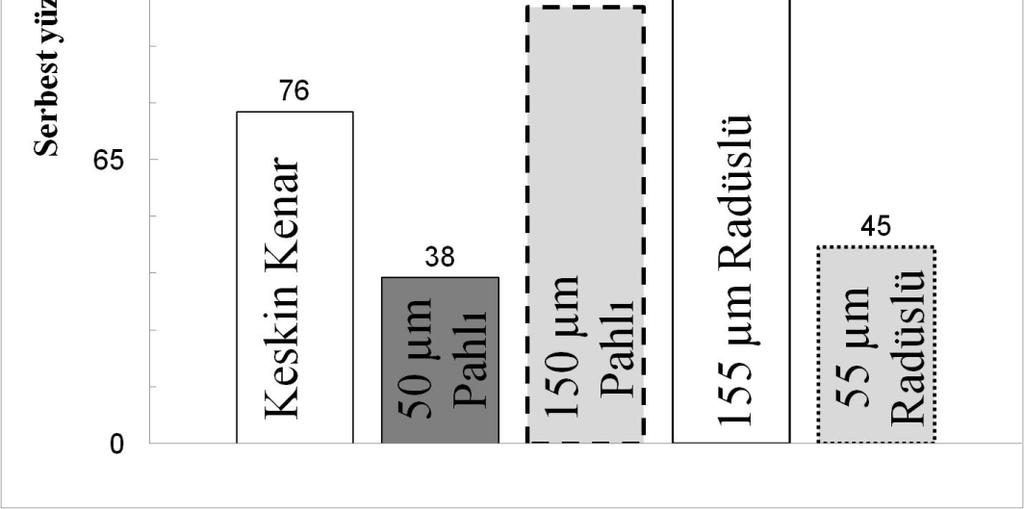 Yapılan ölçümde, en az aşınmanın 38µm ile 50 µm pahlı takımda, en çok aşınma ise 185 µm ile 155 µm radüslü takımda meydana