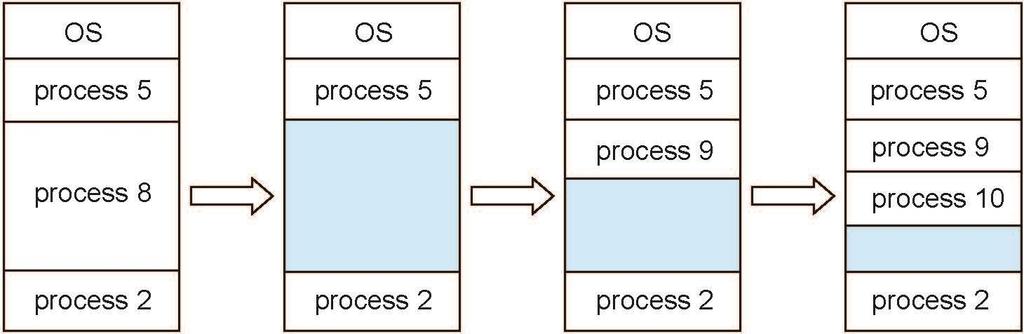 Çok Bölmeli Yer Ayırma Multiple-partition allocation Değişken boyutlu bölmeler (boyutlar süreçlerin ihtiyaçlarına göre belirlenir) Boşluk (hole) boştaki bellek alanı; belleğin çeşitli yerlerinde