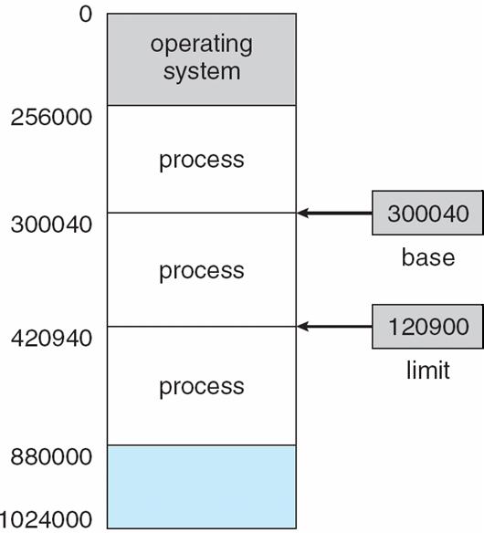 Taban ve Sınır Registerları Taban (base) ve sınır (limit) registerları mantıksal adres alanını tanımlar.