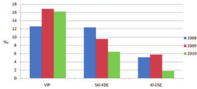 Anesthesiology and Reanimation Çukurova et al. ŞEKİL 1: İnvaziv araç ilişkili hastane enfeksiyonunun yıllar içindeki dağılımı.