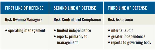The Three Lines of Defense Model The Three Lines of Defense model distinguishes among three groups (or lines) involved in effective risk management: 1- Functions that own and manage