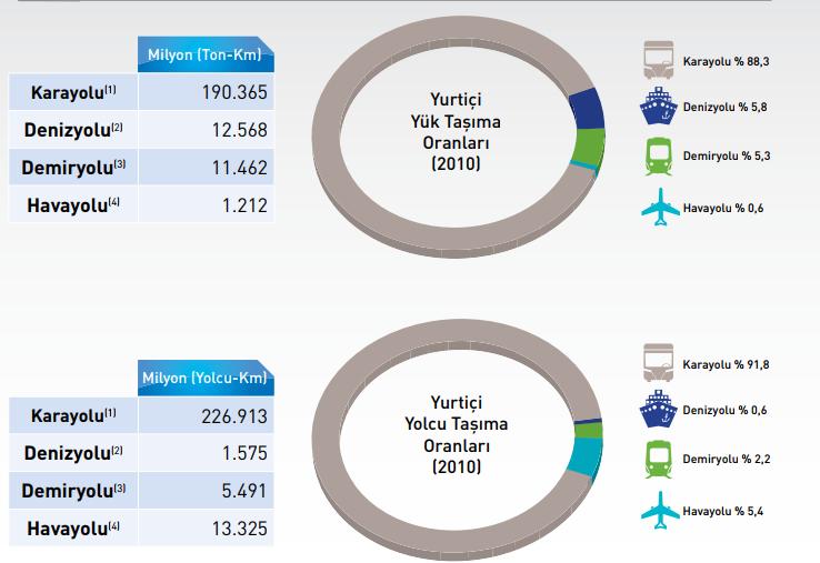 systems Türkiye: Ulaşım sistemlerinin türel dağılımları ve CO2 emisyonları Passenger and Freight