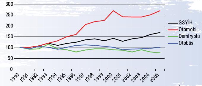 Modal Ton-km for 1990-2008 Passenger Transportation Volumes Shares