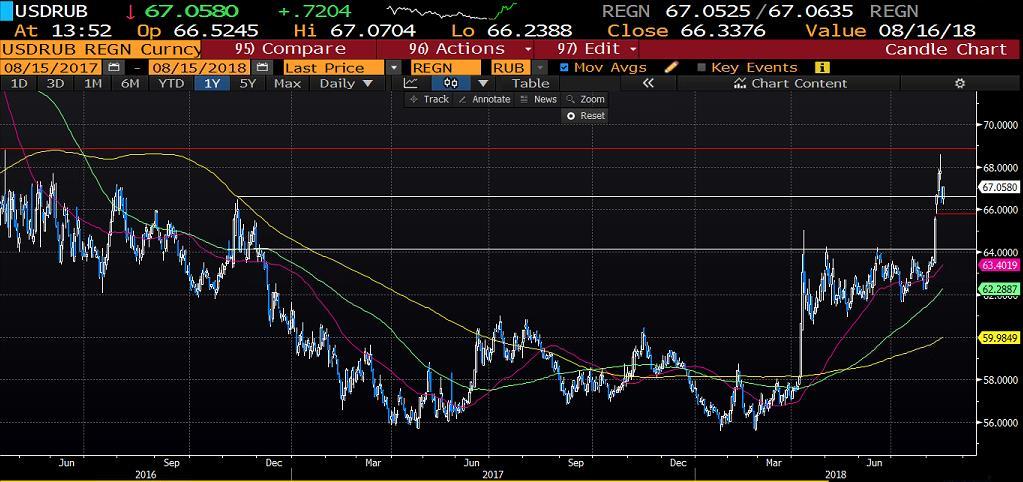 USDRUB ABD nin Rusya ya uyguladığı yaptırımlar sonrasında paritede 68,30 seviyesine varan yükseliş gerçekleşmişti.
