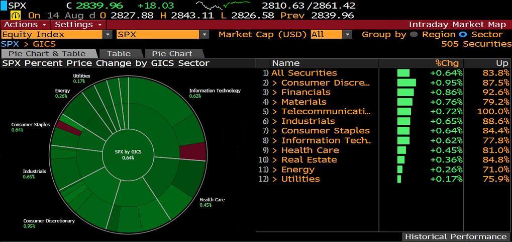 S&P500 SEKTÖR