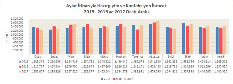 II.3 İhracatçı Birlikleri Bazında Hazırgiyim ve Konfeksiyon İhracatı Hazırgiyim ve konfeksiyon ihracatının bölgeler bazında dağılımı konusunda İhracatçı Birlikleri kayıt rakamları gösterge