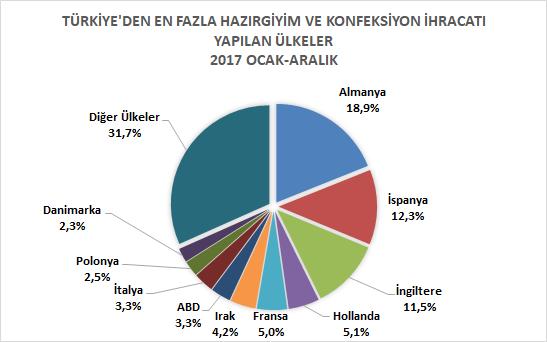 III.3 Yüksek Oranlı İhracat Artışı Kaydedilen Ülkeler 2017 yılı genelinde 2016 yılının aynı dönemine kıyasla ihracatı yüksek oranlı artan ve dolar değeri de yüksek, ihracat